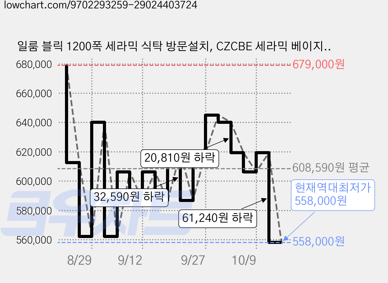 일룸 블릭 1200폭 세라믹 식탁 방문설치, CZCBE 세라믹 베이지 + 카디즈오크, 4인용 가격 변동 차트, 현재가 558,000원, 역대최저가