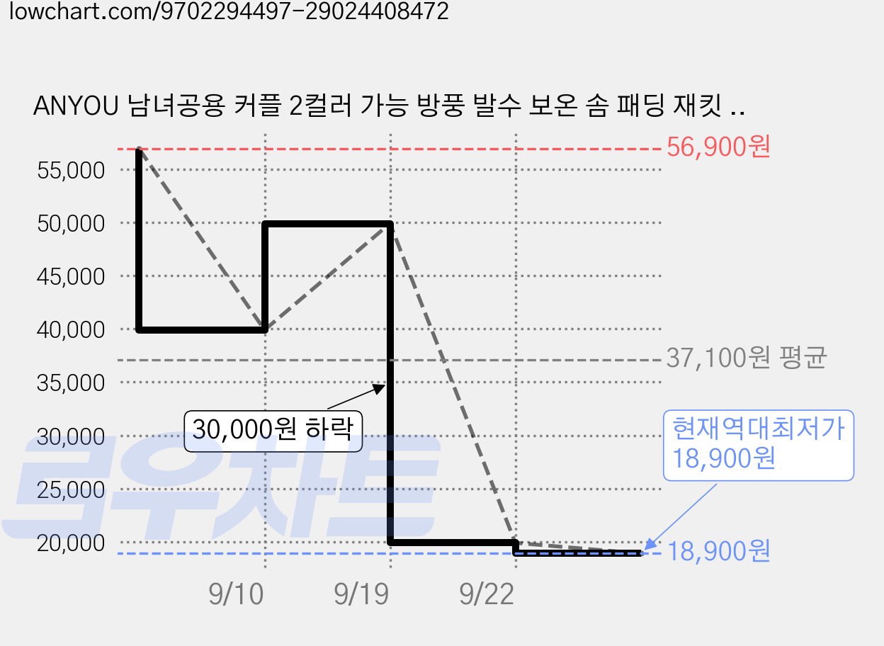 ANYOU 남녀공용 커플 2컬러 가능 방풍 발수 보온 솜 패딩 재킷 후드 아웃도어 쉘 재킷 바람막이 방한 캐주얼 아우터 가격 변동 차트, 현재가 18,900원, 역대최저가
