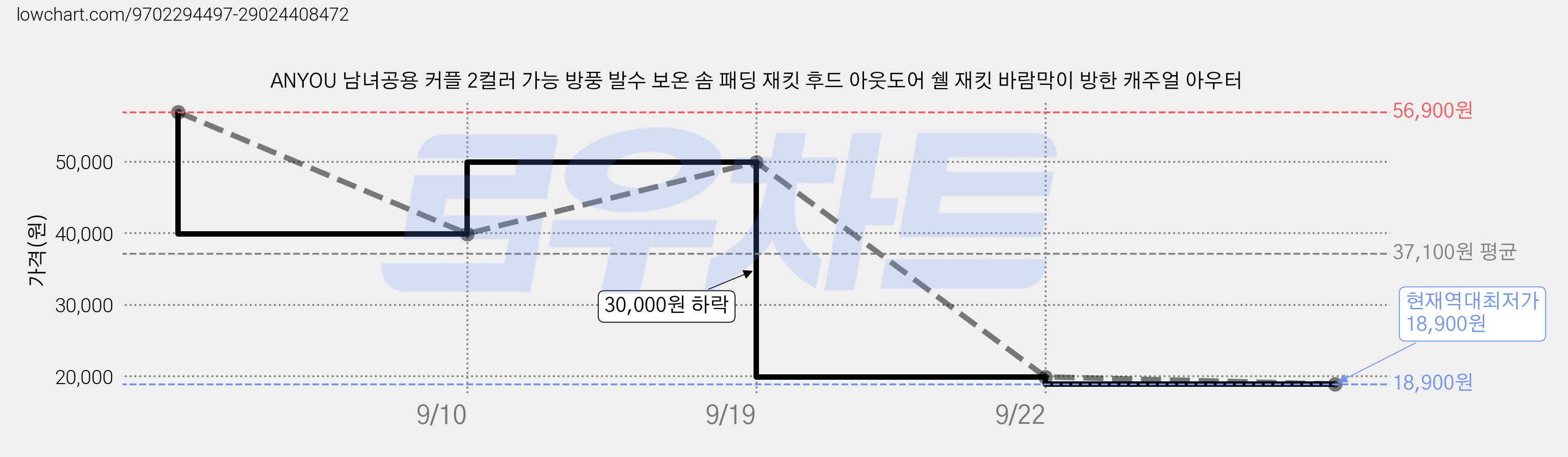 ANYOU 남녀공용 커플 2컬러 가능 방풍 발수 보온 솜 패딩 재킷 후드 아웃도어 쉘 재킷 바람막이 방한 캐주얼 아우터 가격 변동 차트, 현재가 18,900원, 역대최저가