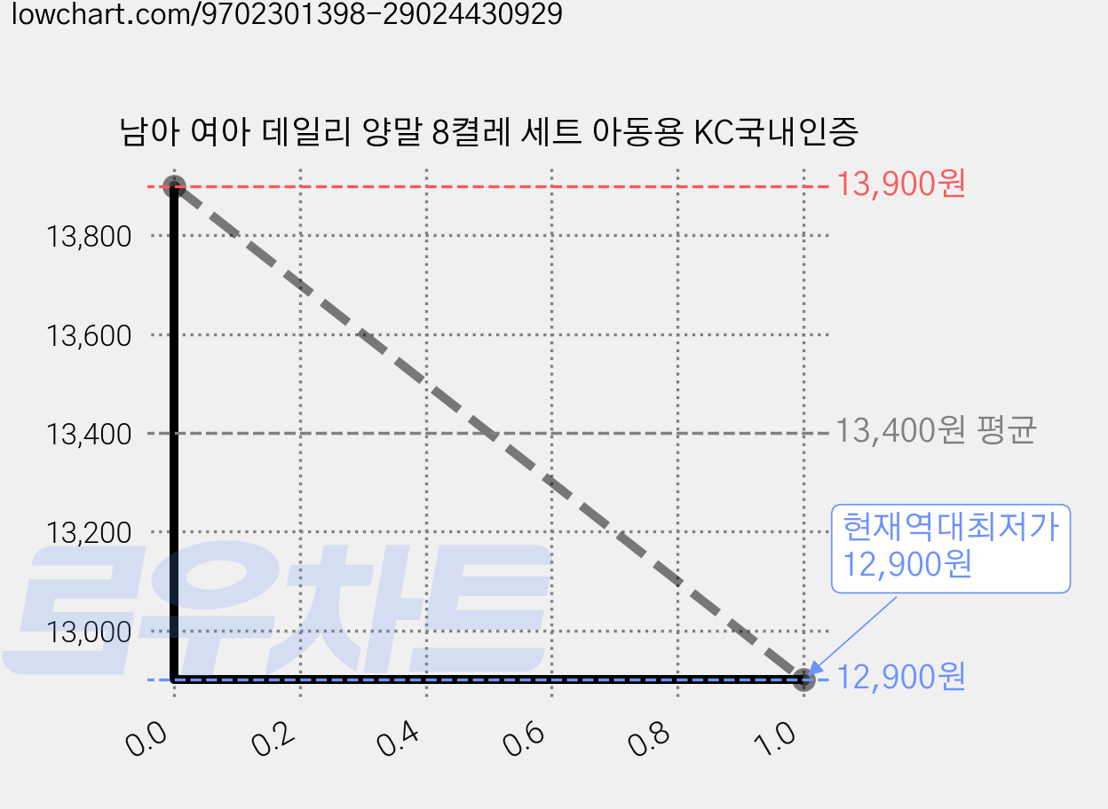 남아 여아 데일리 양말 8켤레 세트 아동용 KC국내인증 가격 변동 차트, 현재가 12,900원, 역대최저가