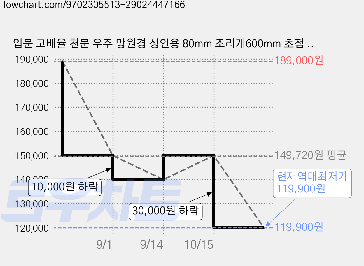 입문 고배율 천문 우주 망원경 성인용 80mm 조리개600mm 초점 거리 굴절 천체망원경 접안렌즈 3개 바로우 렌즈 5배 3개 필터 휴대폰 홀더, 180, 1개 가격 변동 차트, 현재가 119,900원, 역대최저가