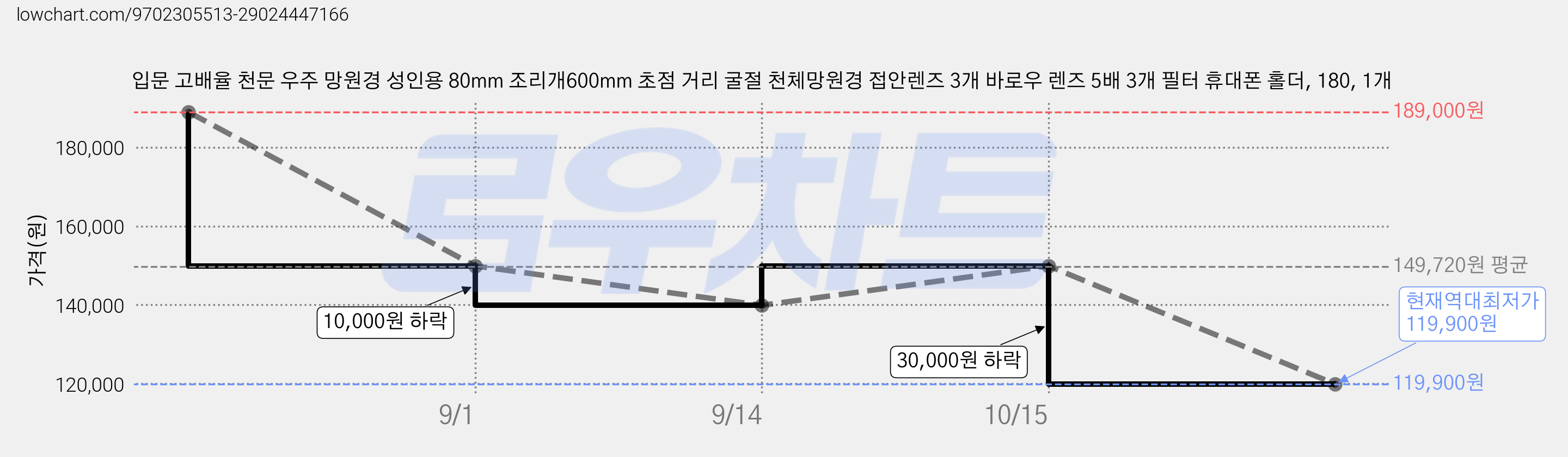 입문 고배율 천문 우주 망원경 성인용 80mm 조리개600mm 초점 거리 굴절 천체망원경 접안렌즈 3개 바로우 렌즈 5배 3개 필터 휴대폰 홀더, 180, 1개 가격 변동 차트, 현재가 119,900원, 역대최저가
