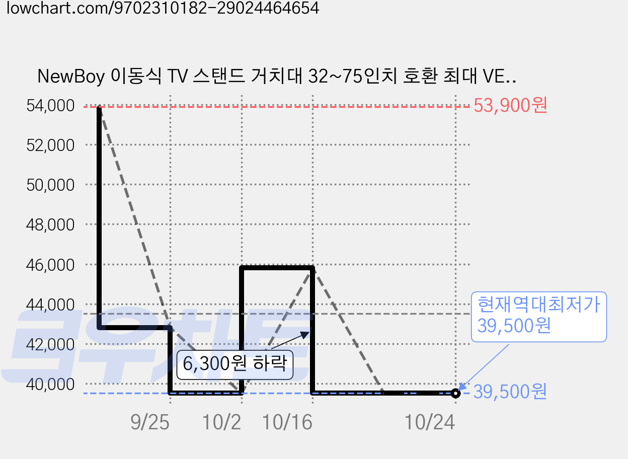 NewBoy 이동식 TV 스탠드 거치대 32~75인치 호환 최대 VESA 600x400mm, 1개, HDSZJ-1500HS 가격 변동 차트, 현재가 39,500원, 역대최저가