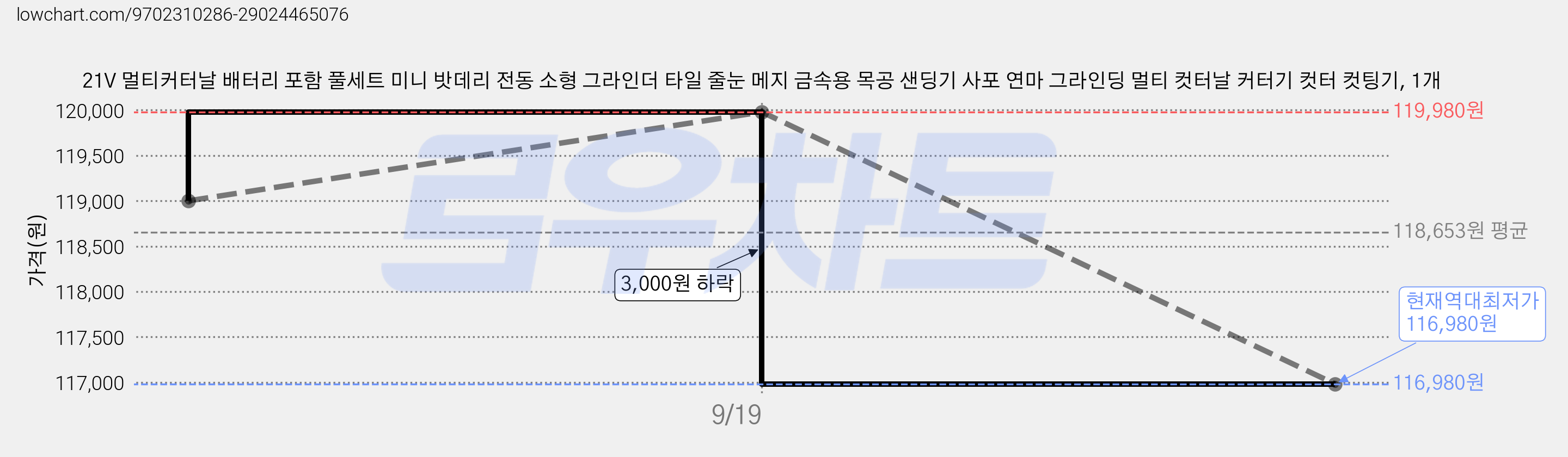 21V 멀티커터날 배터리 포함 풀세트 미니 밧데리 전동 소형 그라인더 타일 줄눈 메지 금속용 목공 샌딩기 사포 연마 그라인딩 멀티 컷터날 커터기 컷터 컷팅기, 1개 가격 변동 차트, 현재가 116,980원, 역대최저가