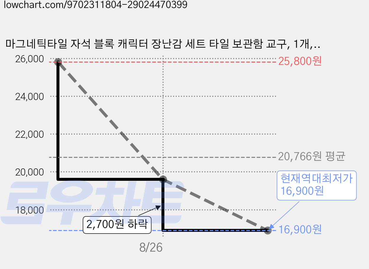 마그네틱타일 자석 블록 캐릭터 장난감 세트 타일 보관함 교구, 1개, 경찰 가격 변동 차트, 현재가 16,900원, 역대최저가