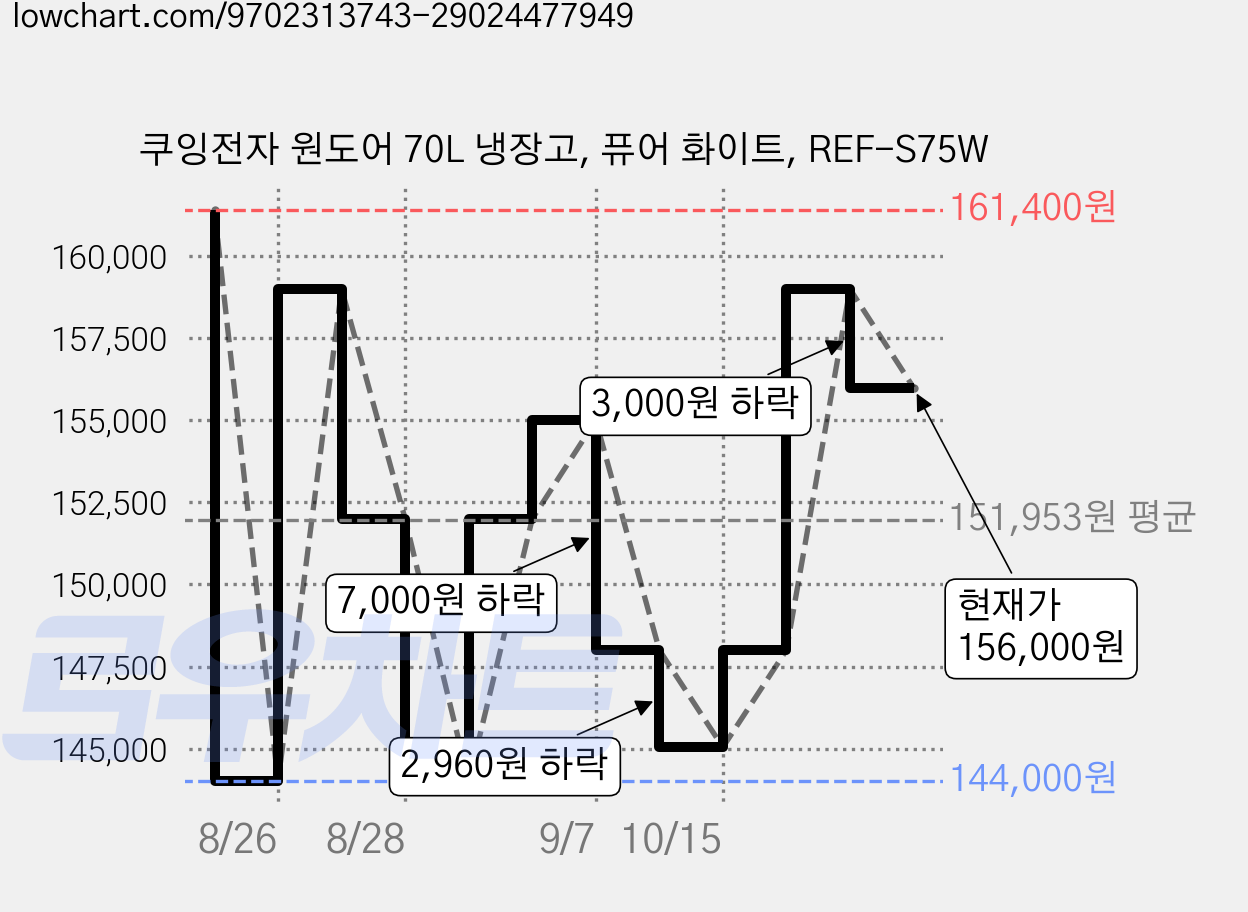 쿠잉전자 원도어 70L 냉장고, 퓨어 화이트, REF-S75W 가격 변동 차트, 현재가 156,000원, 관측 최저가 144,000원