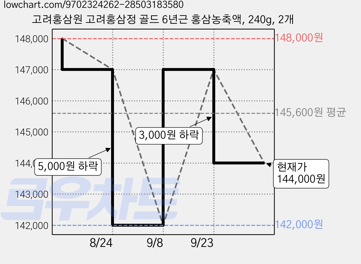 고려홍삼원 고려홍삼정 골드 6년근 홍삼농축액, 240g, 2개 가격 변동 차트, 현재가 144,000원, 관측 최저가 142,000원