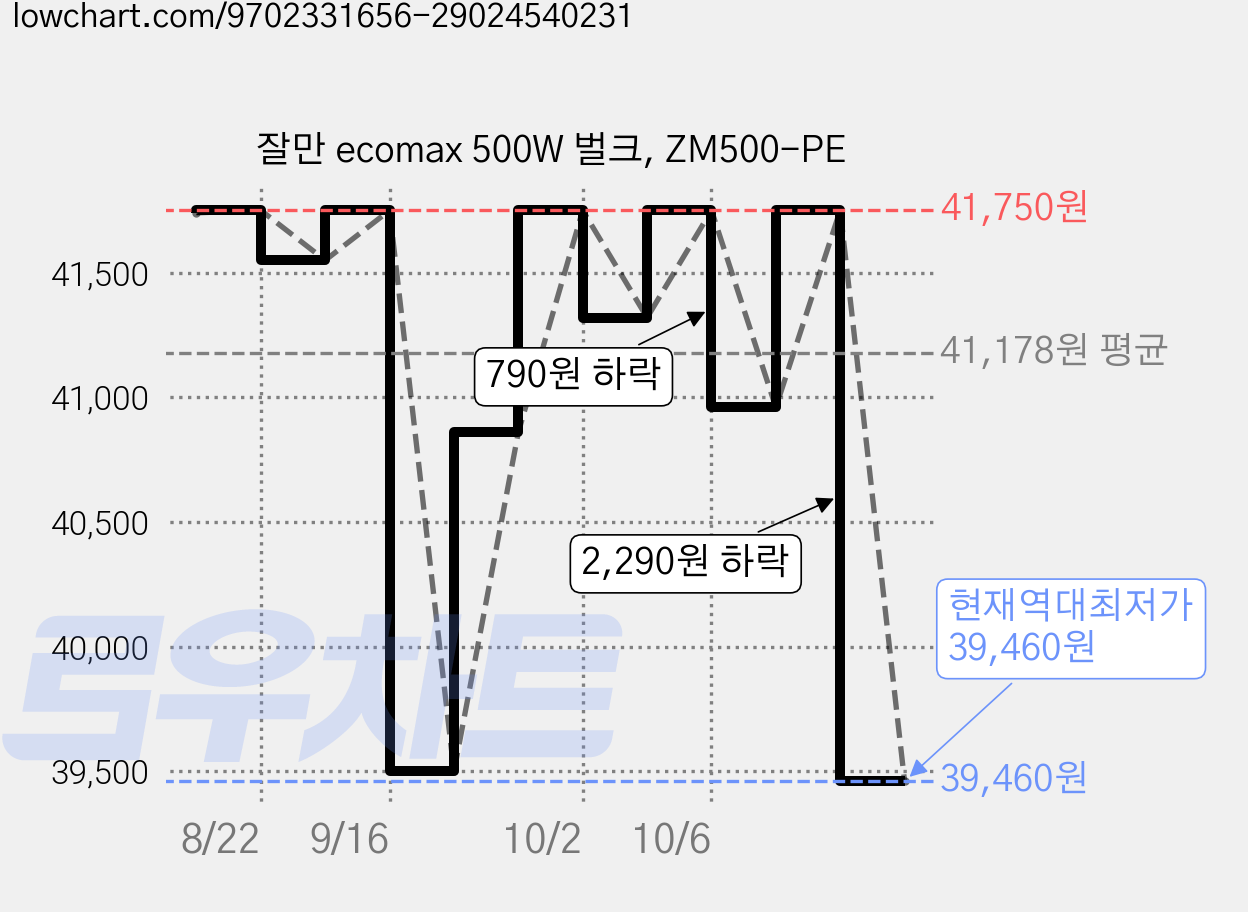 잘만 ecomax 500W 벌크, ZM500-PE 가격 변동 차트, 현재가 39,460원, 역대최저가