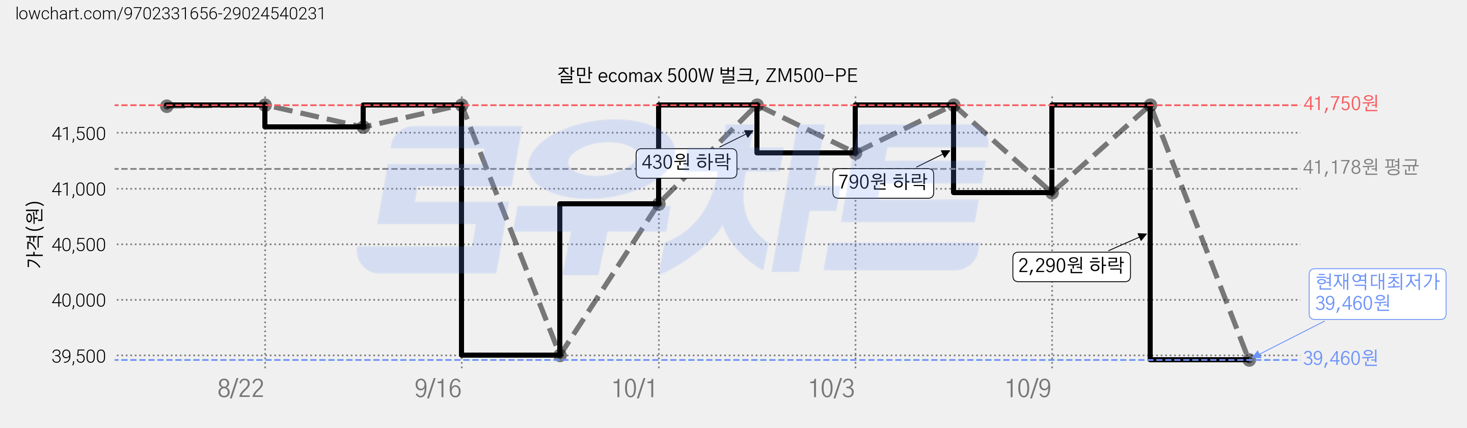 잘만 ecomax 500W 벌크, ZM500-PE 가격 변동 차트, 현재가 39,460원, 역대최저가