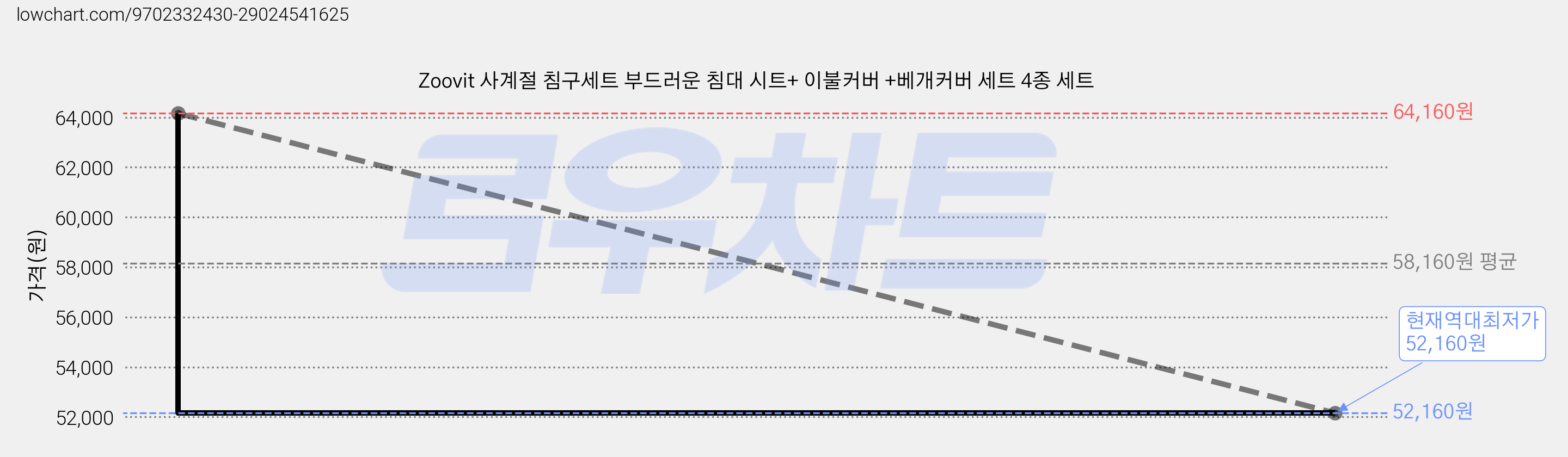 Zoovit 사계절 침구세트 부드러운 침대 시트+ 이불커버 +베개커버 세트 4종 세트 가격 변동 차트, 현재가 52,160원, 역대최저가