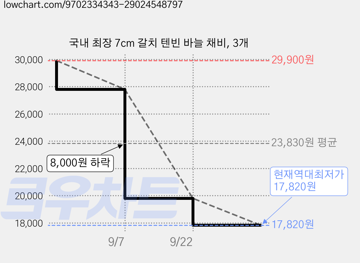 국내 최장 7cm 갈치 텐빈 바늘 채비, 3개 가격 변동 차트, 현재가 17,820원, 역대최저가