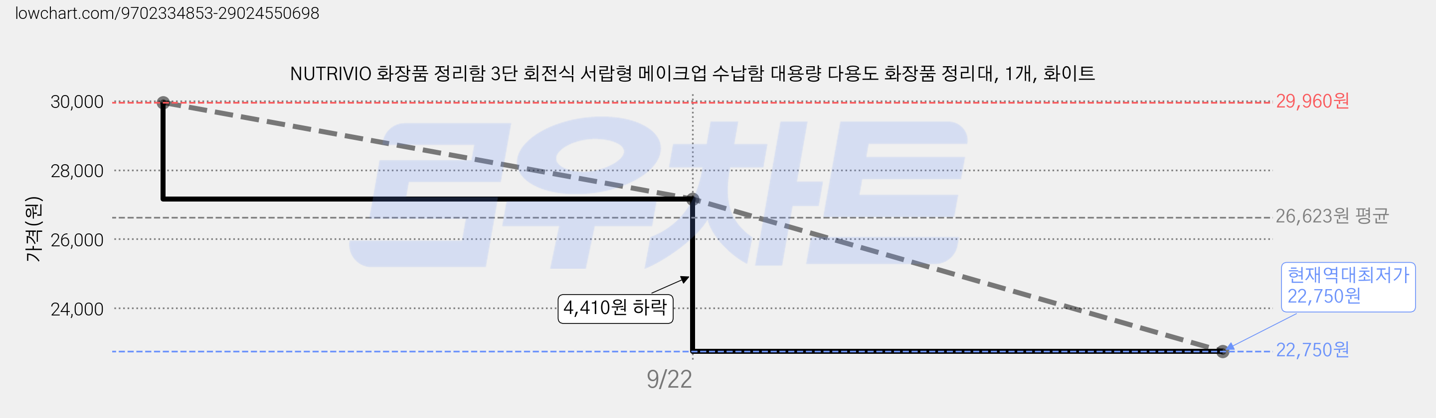 NUTRIVIO 화장품 정리함 3단 회전식 서랍형 메이크업 수납함 대용량 다용도 화장품 정리대, 1개, 화이트 가격 변동 차트, 현재가 22,750원, 역대최저가