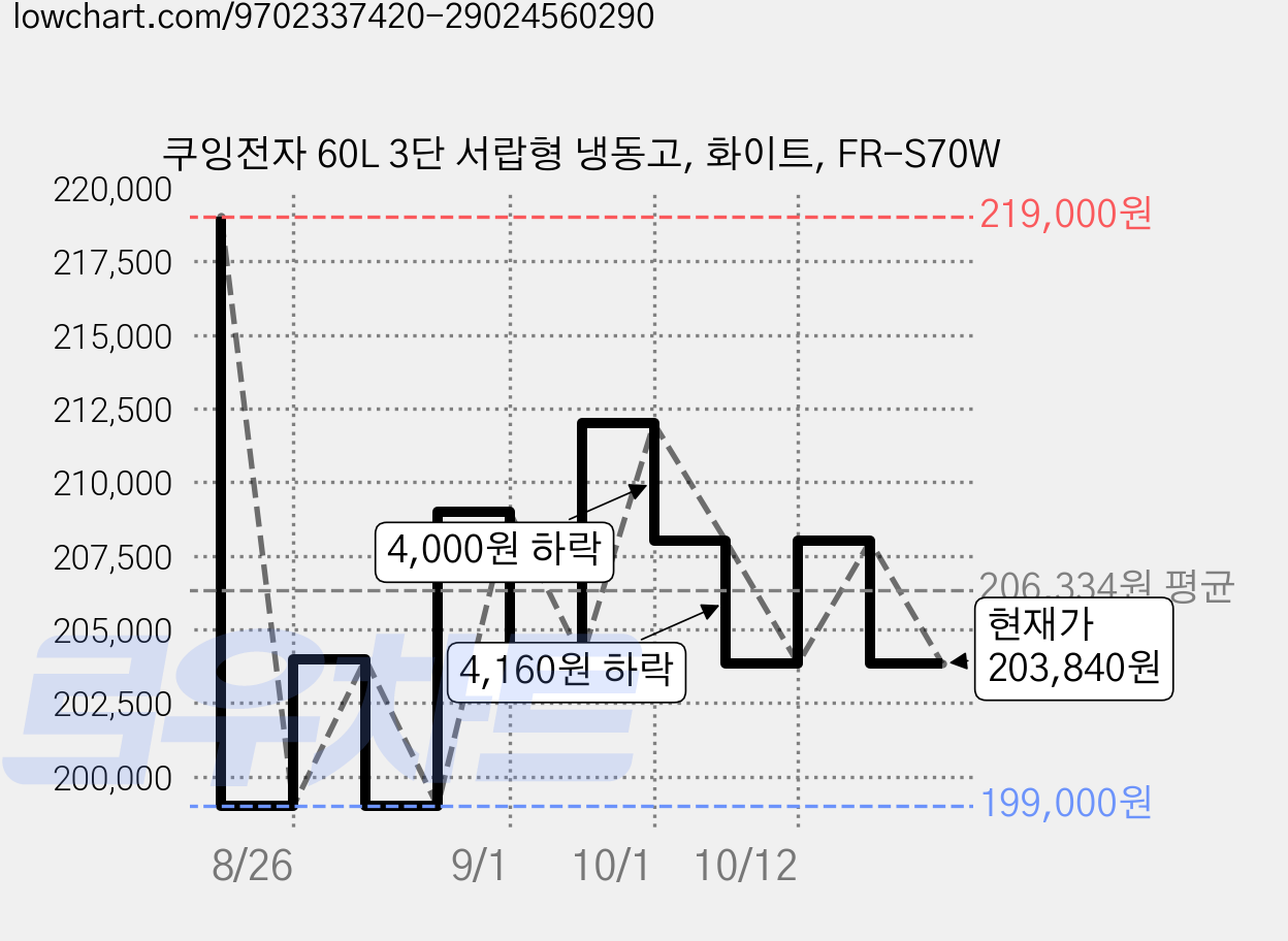 쿠잉전자 60L 3단 서랍형 냉동고, 화이트, FR-S70W 가격 변동 차트, 현재가 203,840원, 관측 최저가 199,000원
