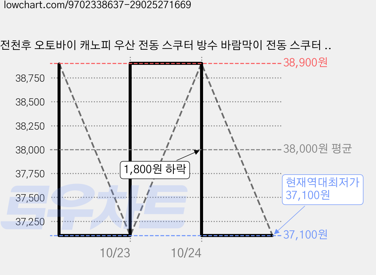 전천후 오토바이 캐노피 우산 전동 스쿠터 방수 바람막이 전동 스쿠터 선루프 차양막 윈드스크린 바람막이, 레드 가격 변동 차트, 현재가 37,100원, 역대최저가