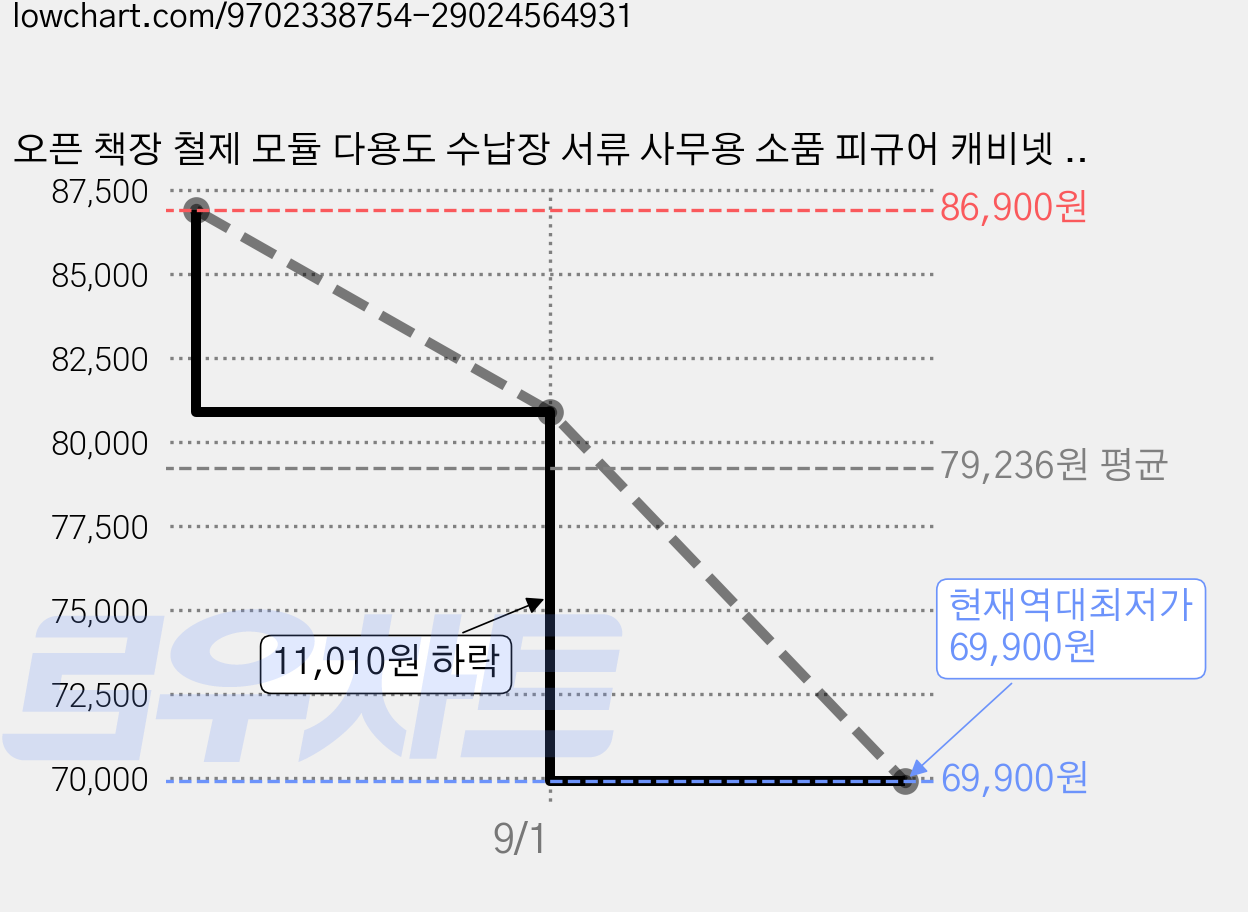 오픈 책장 철제 모듈 다용도 수납장 서류 사무용 소품 피규어 캐비넷 진열장 5단 163cm, 화이트 가격 변동 차트, 현재가 69,900원, 역대최저가