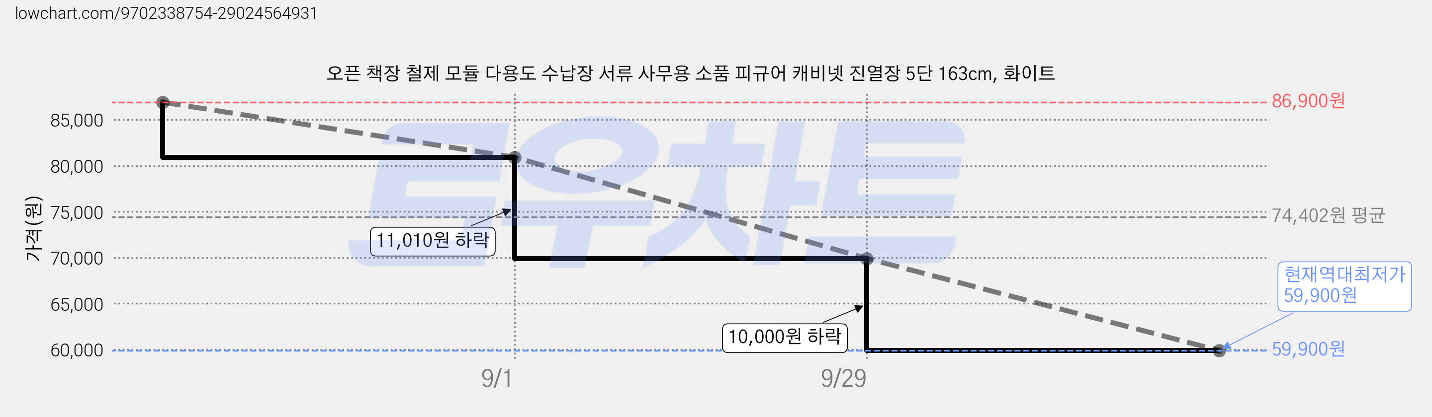 오픈 책장 철제 모듈 다용도 수납장 서류 사무용 소품 피규어 캐비넷 진열장 5단 163cm, 화이트 가격 변동 차트, 현재가 69,900원, 역대최저가