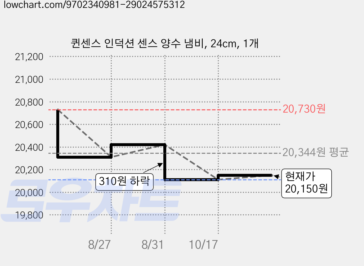 퀸센스 인덕션 센스 양수 냄비, 24cm, 1개 가격 변동 차트, 현재가 20,150원, 관측 최저가 20,110원