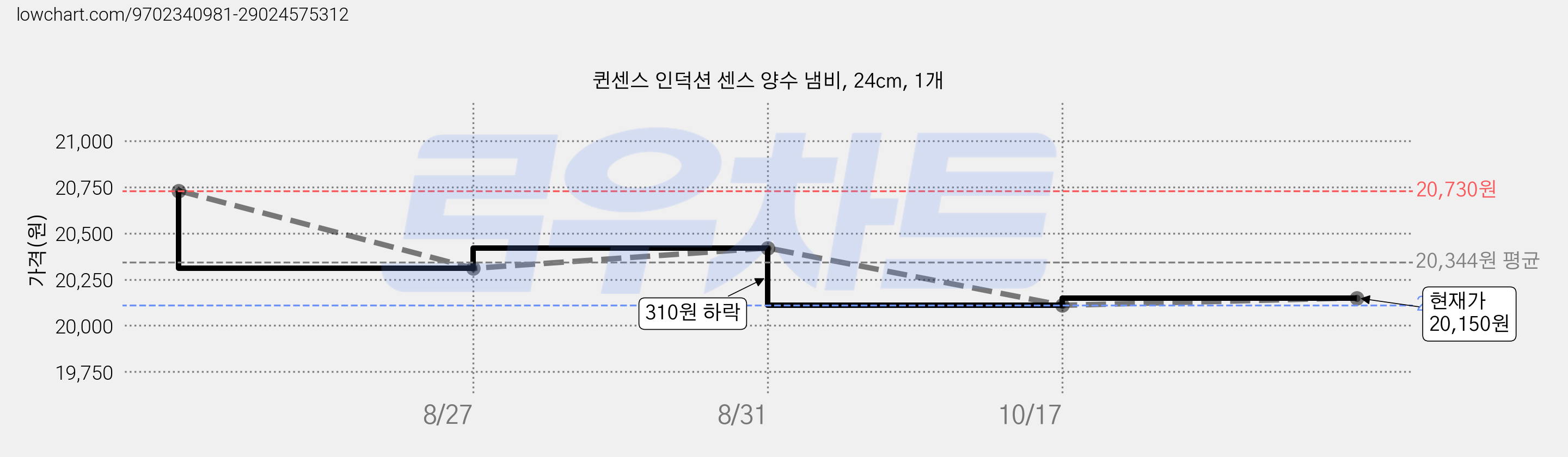 퀸센스 인덕션 센스 양수 냄비, 24cm, 1개 가격 변동 차트, 현재가 20,150원, 관측 최저가 20,110원