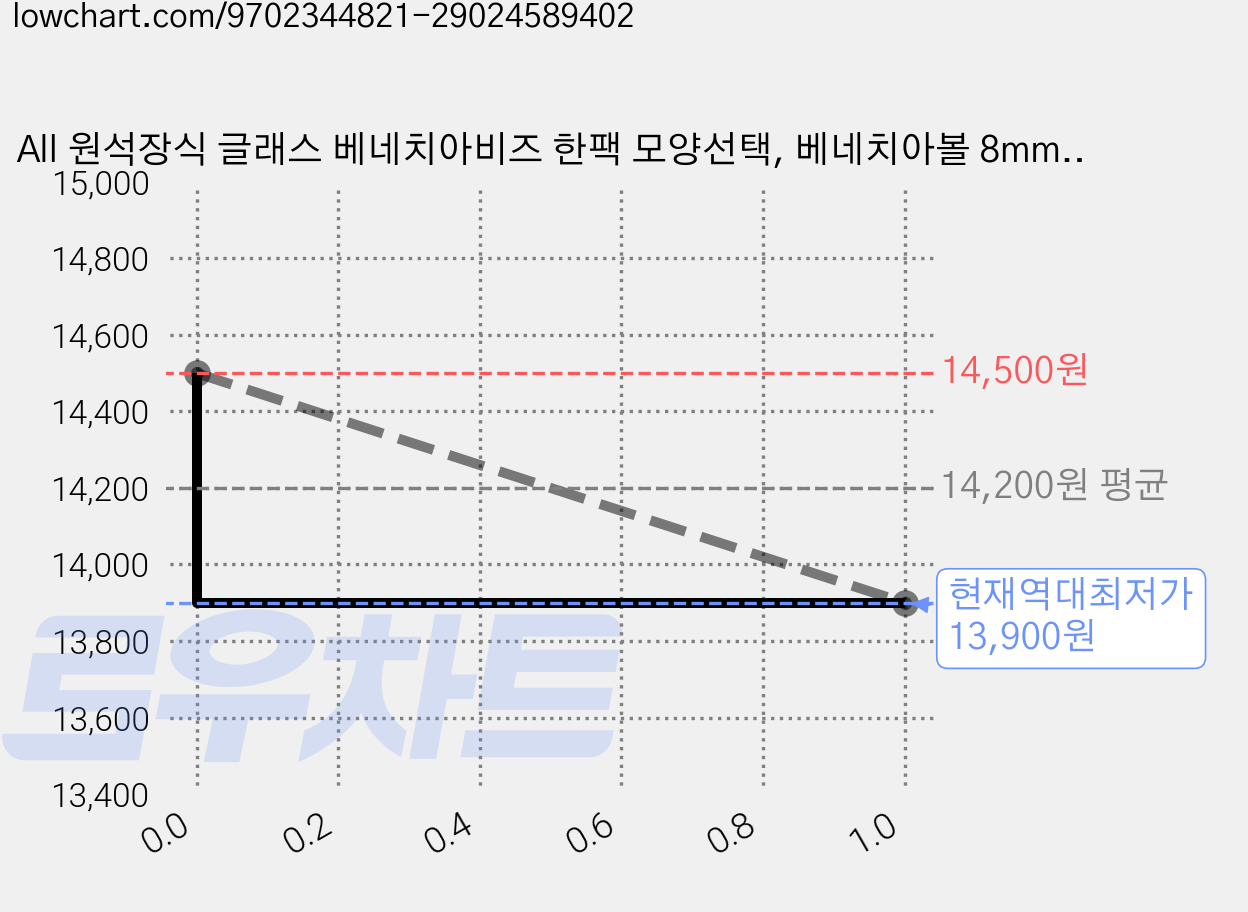 All 원석장식 글래스 베네치아비즈 한팩 모양선택, 베네치아볼 8mm(20알), 1세트 가격 변동 차트, 현재가 13,900원, 역대최저가