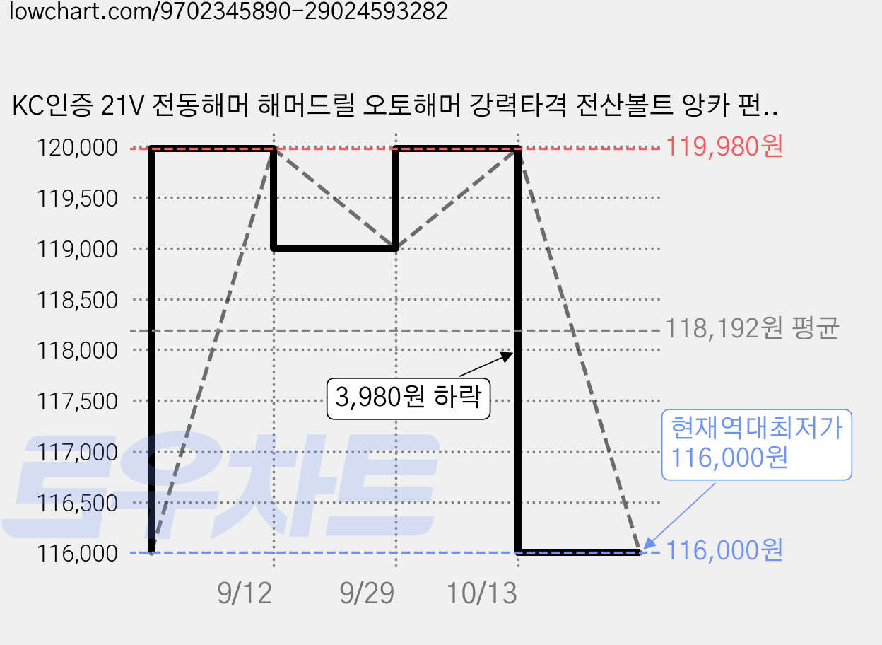 KC인증 21V 전동해머 해머드릴 오토해머 강력타격 전산볼트 앙카 펀치 헤드각도조절 브러시리스모터 원팩세트, 1개 가격 변동 차트, 현재가 116,000원, 역대최저가