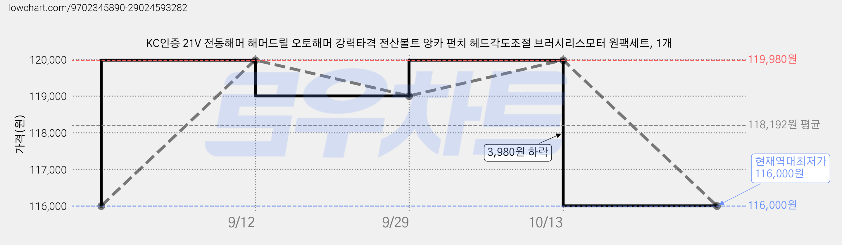 KC인증 21V 전동해머 해머드릴 오토해머 강력타격 전산볼트 앙카 펀치 헤드각도조절 브러시리스모터 원팩세트, 1개 가격 변동 차트, 현재가 116,000원, 역대최저가