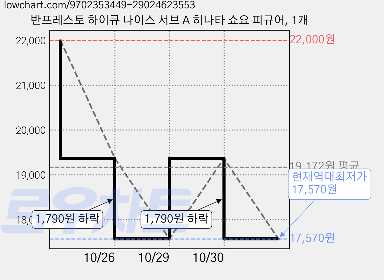 반프레스토 하이큐 나이스 서브 A 히나타 쇼요 피규어, 1개 가격 변동 차트, 현재가 17,570원, 역대최저가