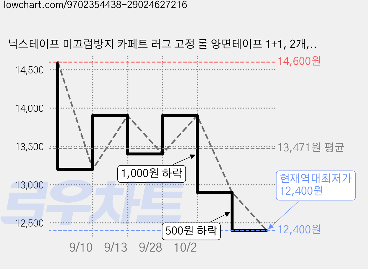 닉스테이프 미끄럼방지 카페트 러그 고정 롤 양면테이프 1+1, 2개, 투명 가격 변동 차트, 현재가 12,400원, 역대최저가