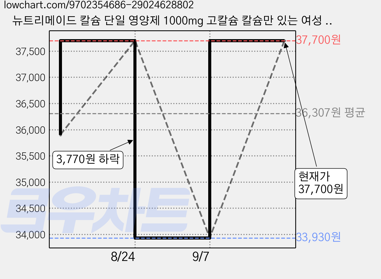 뉴트리메이드 칼슘 단일 영양제 1000mg 고칼슘 칼슘만 있는 여성 임산부 칼슘, 120정, 2개 가격 변동 차트, 현재가 37,700원, 관측 최저가 33,930원