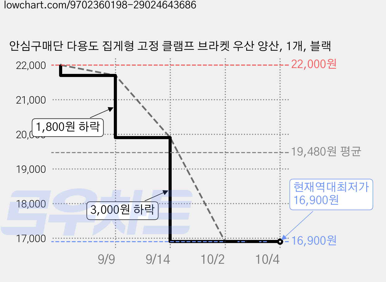 안심구매단 다용도 집게형 고정 클램프 브라켓 우산 양산, 1개, 블랙 가격 변동 차트, 현재가 16,900원, 역대최저가
