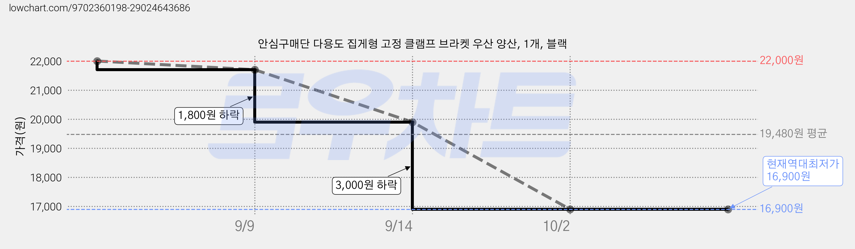 안심구매단 다용도 집게형 고정 클램프 브라켓 우산 양산, 1개, 블랙 가격 변동 차트, 현재가 16,900원, 역대최저가