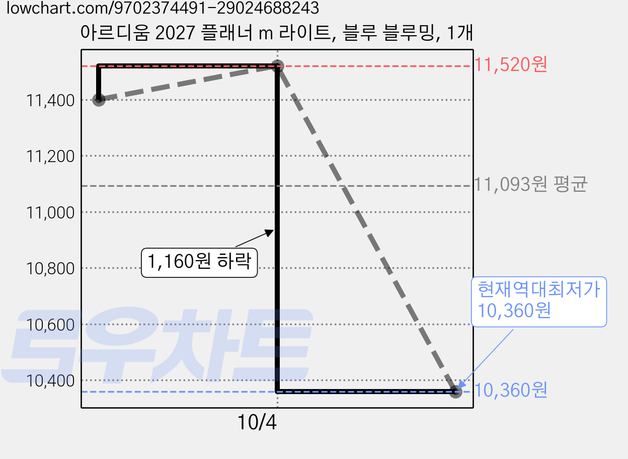 아르디움 2027 플래너 m 라이트, 블루 블루밍, 1개 가격 변동 차트, 현재가 10,360원, 역대최저가