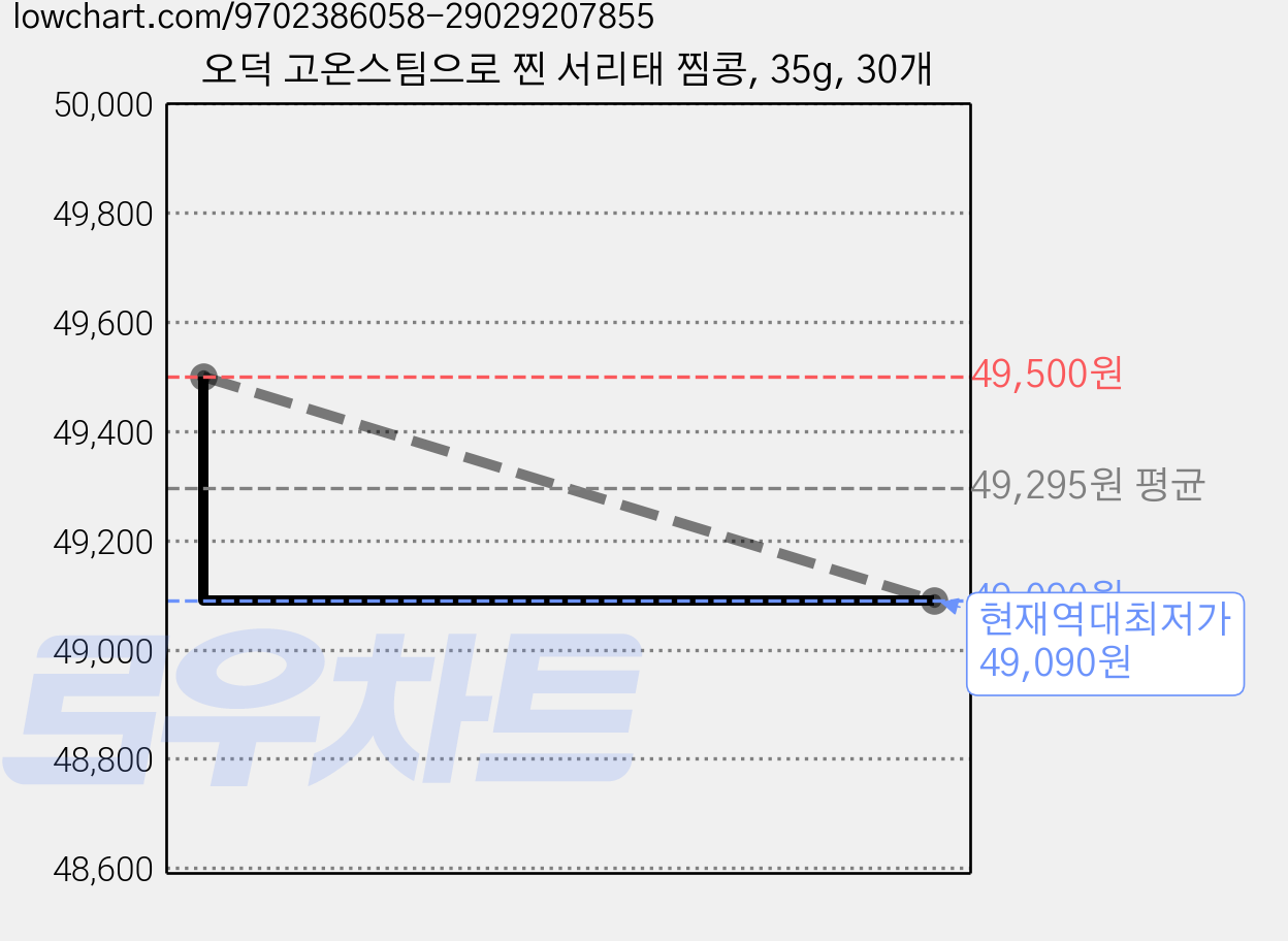 오덕 고온스팀으로 찐 서리태 찜콩, 35g, 30개 가격 변동 차트, 현재가 49,090원, 역대최저가