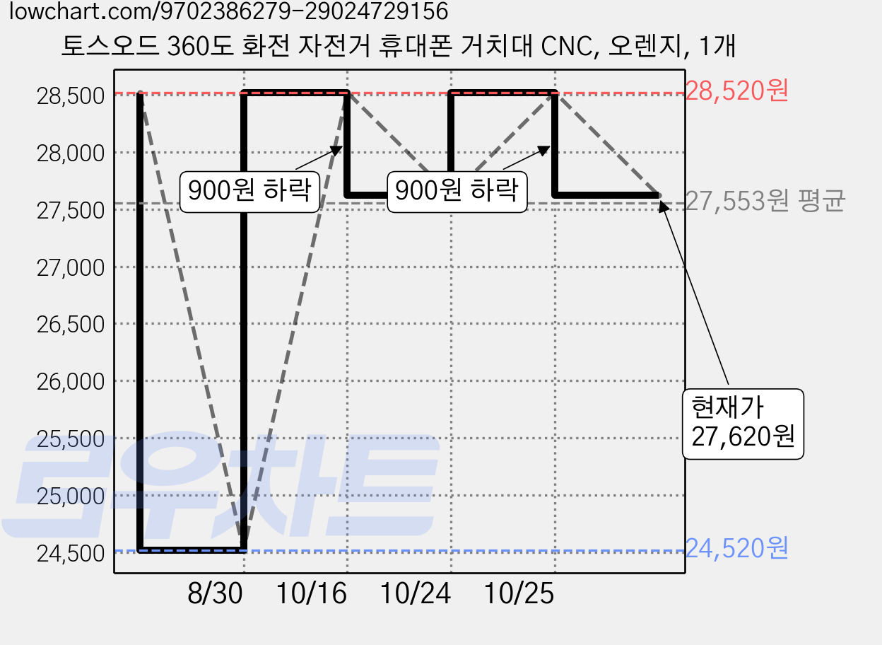 토스오드 360도 화전 자전거 휴대폰 거치대 CNC, 오렌지, 1개 가격 변동 차트, 현재가 27,620원, 관측 최저가 24,520원