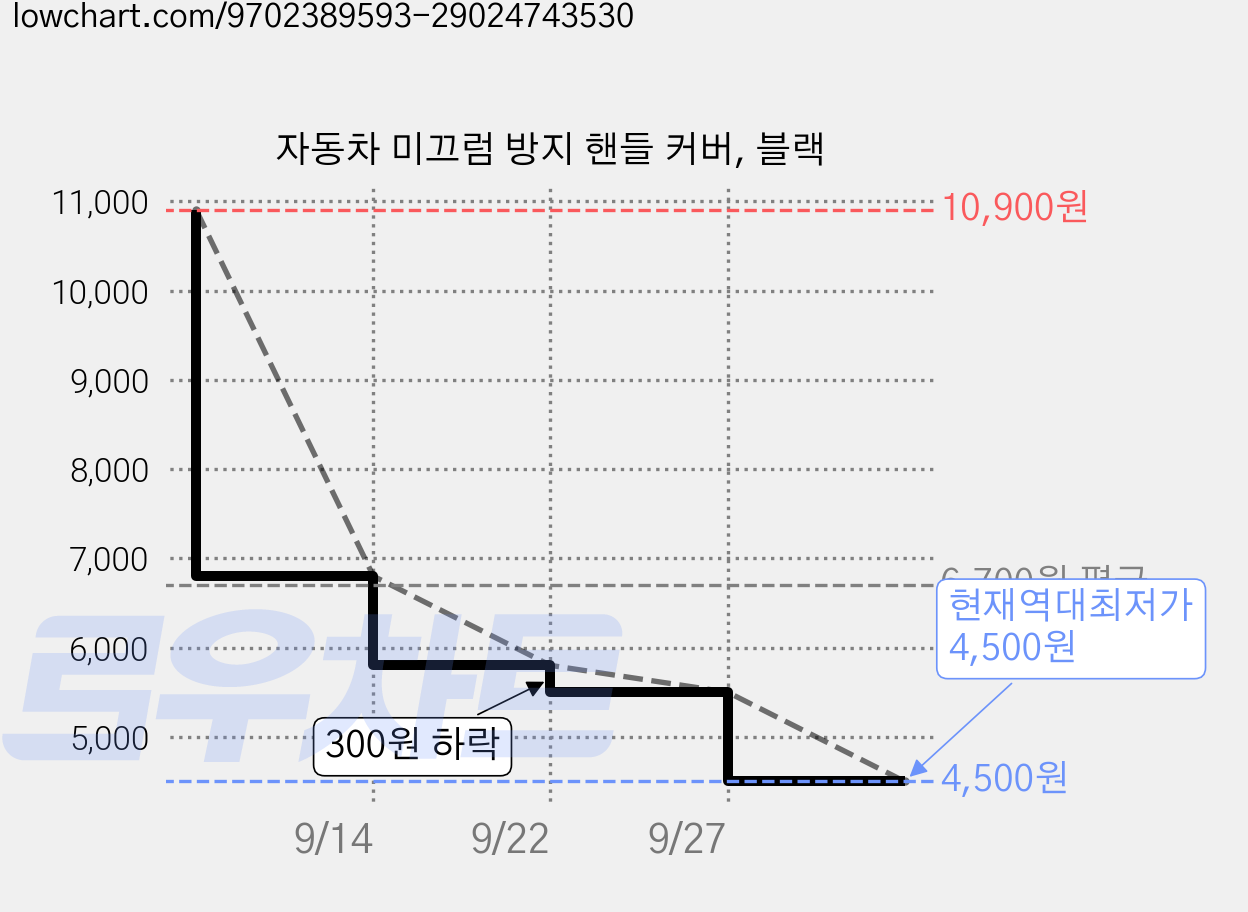 자동차 미끄럼 방지 핸들 커버, 블랙 가격 변동 차트, 현재가 4,500원, 역대최저가