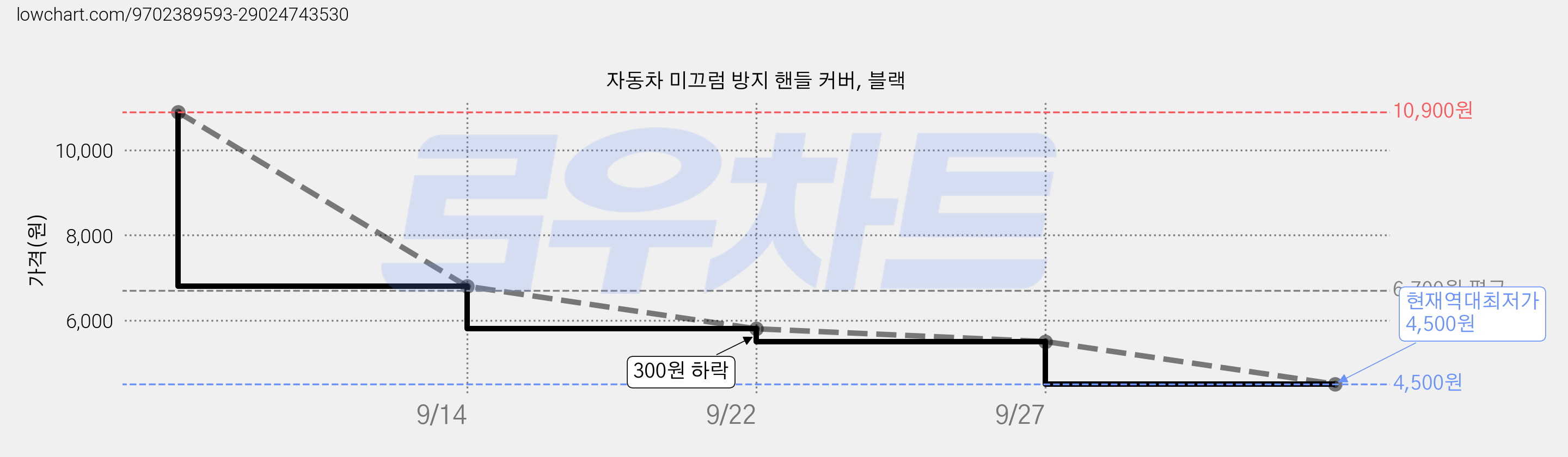 자동차 미끄럼 방지 핸들 커버, 블랙 가격 변동 차트, 현재가 4,500원, 역대최저가