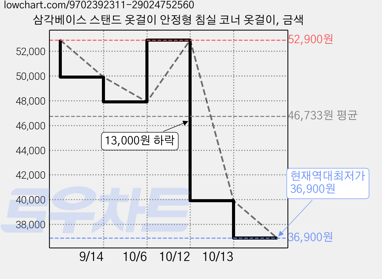 삼각베이스 스탠드 옷걸이 안정형 침실 코너 옷걸이, 금색 가격 변동 차트, 현재가 36,900원, 역대최저가