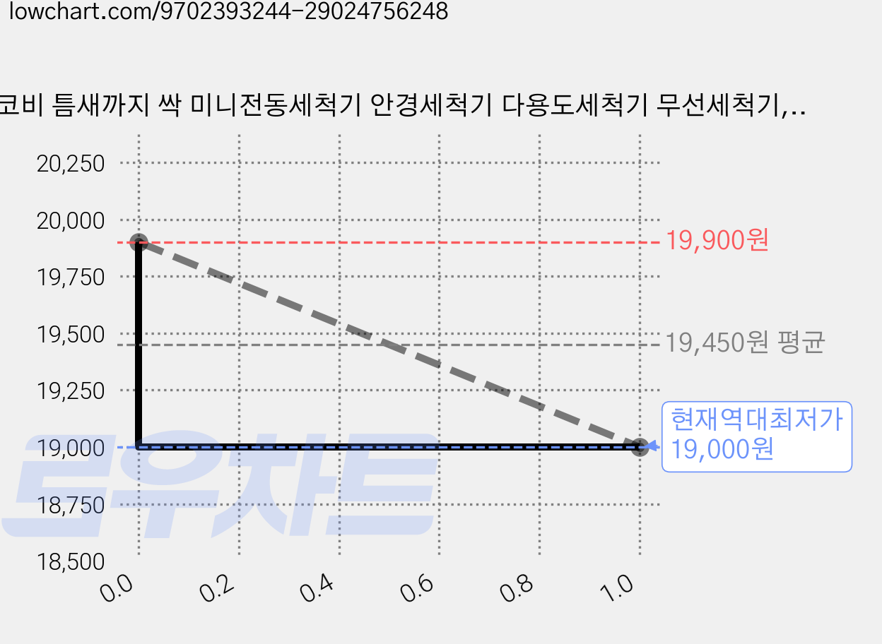 온코비 틈새까지 싹 미니전동세척기 안경세척기 다용도세척기 무선세척기, 1개, 스톤화이트 가격 변동 차트, 현재가 19,000원, 역대최저가