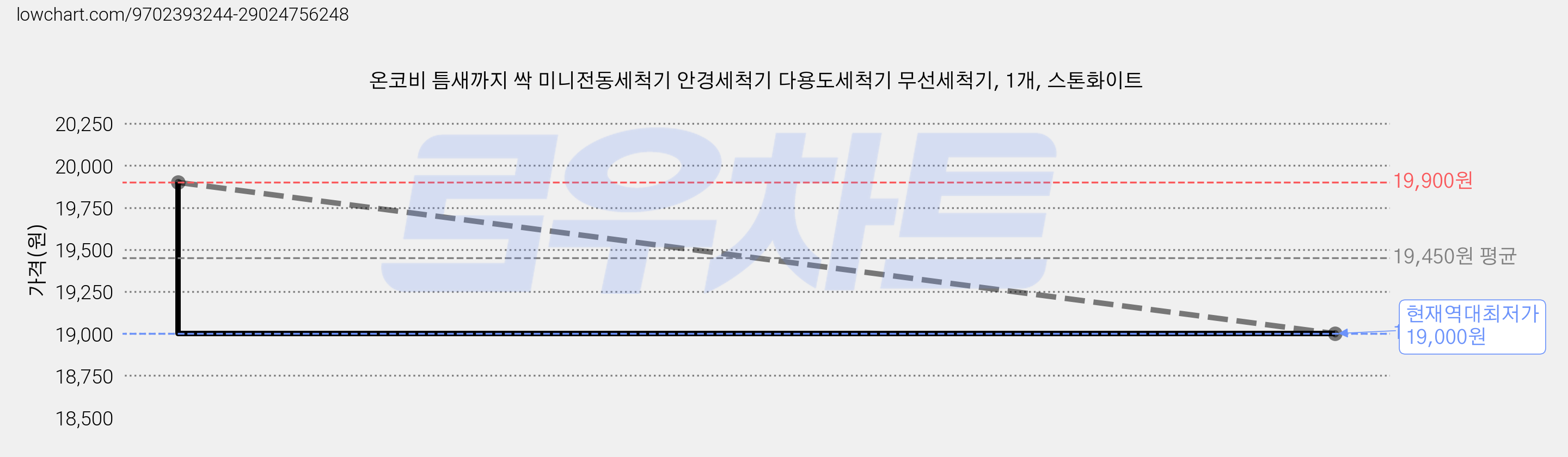 온코비 틈새까지 싹 미니전동세척기 안경세척기 다용도세척기 무선세척기, 1개, 스톤화이트 가격 변동 차트, 현재가 19,000원, 역대최저가