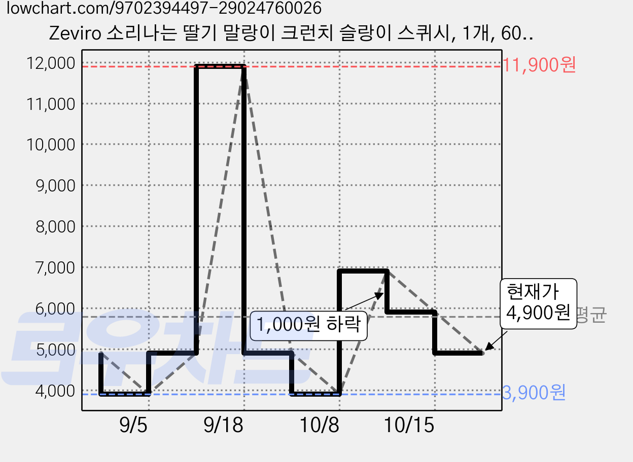 Zeviro 소리나는 딸기 말랑이 크런치 슬랑이 스퀴시, 1개, 60g, 레드 가격 변동 차트, 현재가 4,900원, 관측 최저가 3,900원