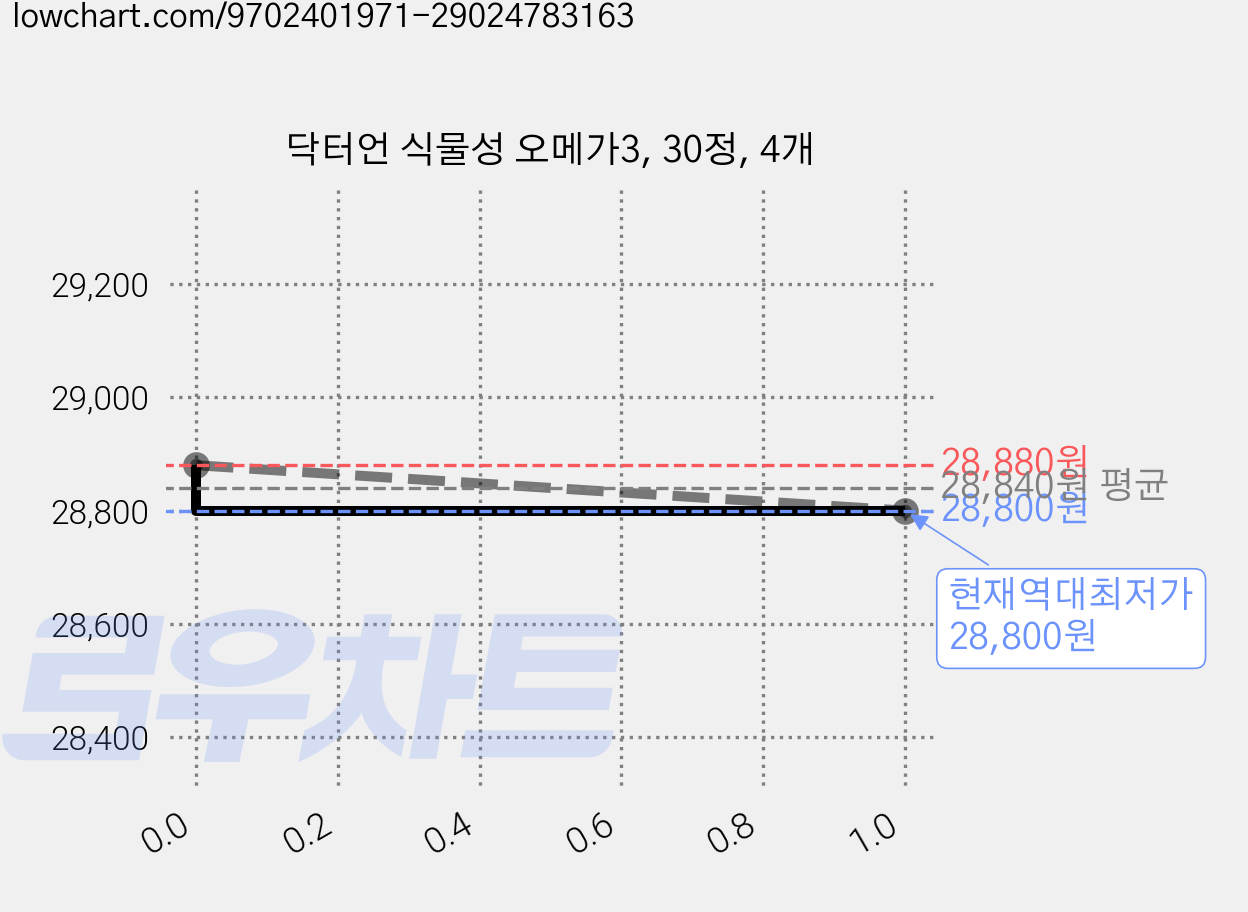 닥터언 식물성 오메가3, 30정, 4개 가격 변동 차트, 현재가 28,800원, 역대최저가
