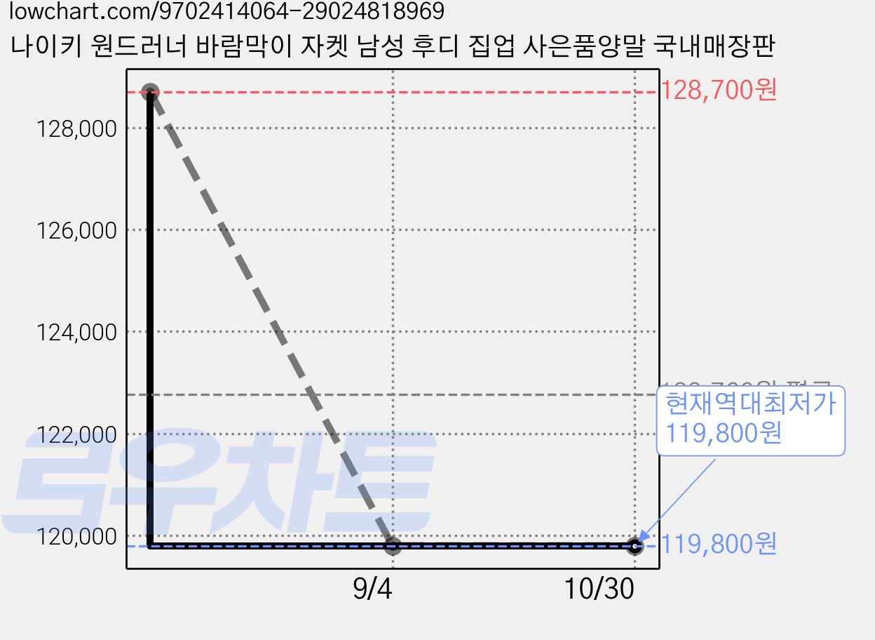 나이키 원드러너 바람막이 자켓 남성 후디 집업 사은품양말 국내매장판 가격 변동 차트, 현재가 119,800원, 역대최저가
