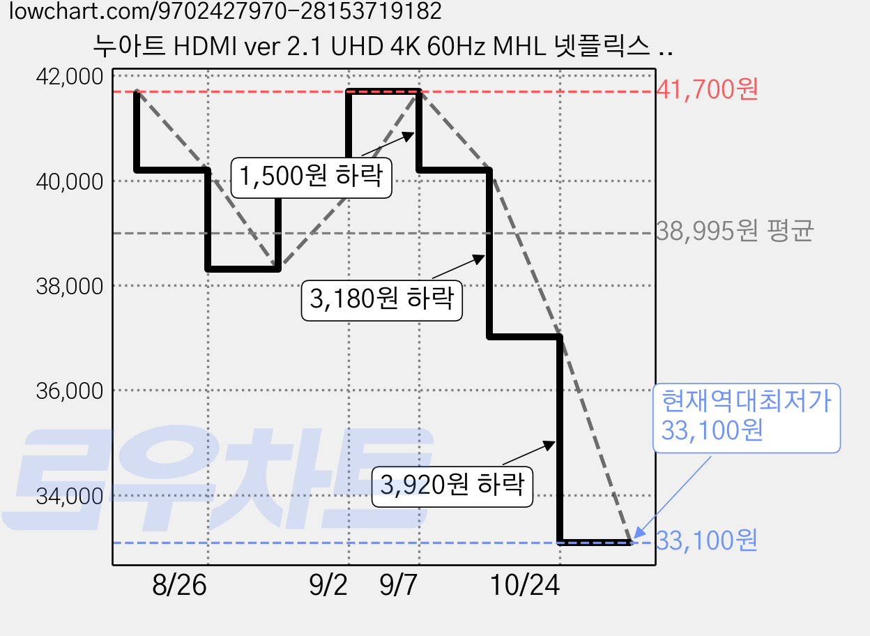 누아트 HDMI ver 2.1 UHD 4K 60Hz MHL 넷플릭스 OTT C타입 to 미러링 충전케이블, 2m, 혼합색상, 3개 가격 변동 차트, 현재가 33,100원, 역대최저가