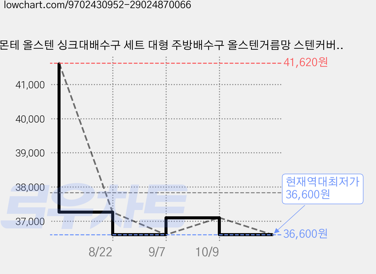 루몬테 올스텐 싱크대배수구 세트 대형 주방배수구 올스텐거름망 스텐커버 S트랩 악취 차단, 무오버, 1세트 가격 변동 차트, 현재가 36,600원, 역대최저가