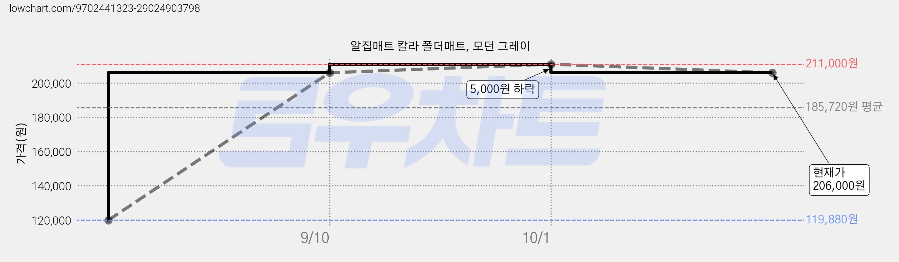 알집매트 칼라 폴더매트, 모던 그레이 가격 변동 차트, 현재가 206,000원, 관측 최저가 119,880원