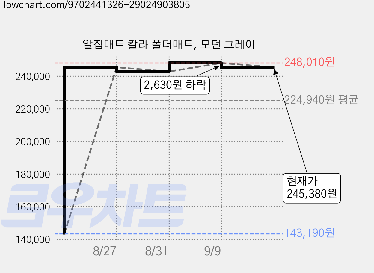 알집매트 칼라 폴더매트, 모던 그레이 가격 변동 차트, 현재가 245,380원, 관측 최저가 143,190원
