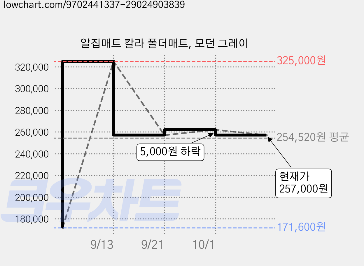 알집매트 칼라 폴더매트, 모던 그레이 가격 변동 차트, 현재가 257,000원, 관측 최저가 171,600원