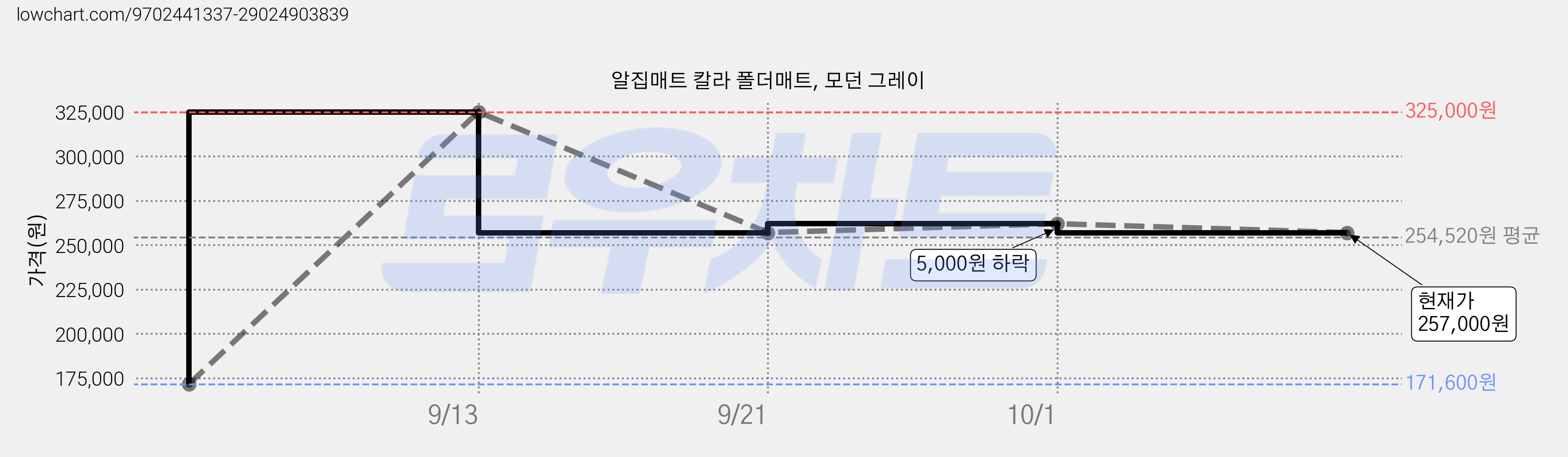 알집매트 칼라 폴더매트, 모던 그레이 가격 변동 차트, 현재가 257,000원, 관측 최저가 171,600원