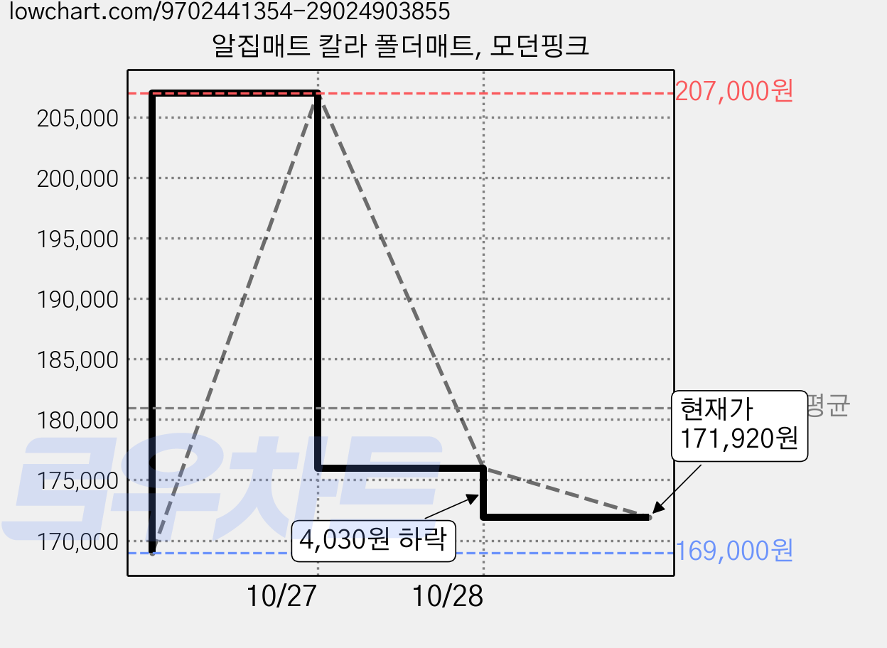 알집매트 칼라 폴더매트, 모던핑크 가격 변동 차트, 현재가 171,920원, 관측 최저가 169,000원