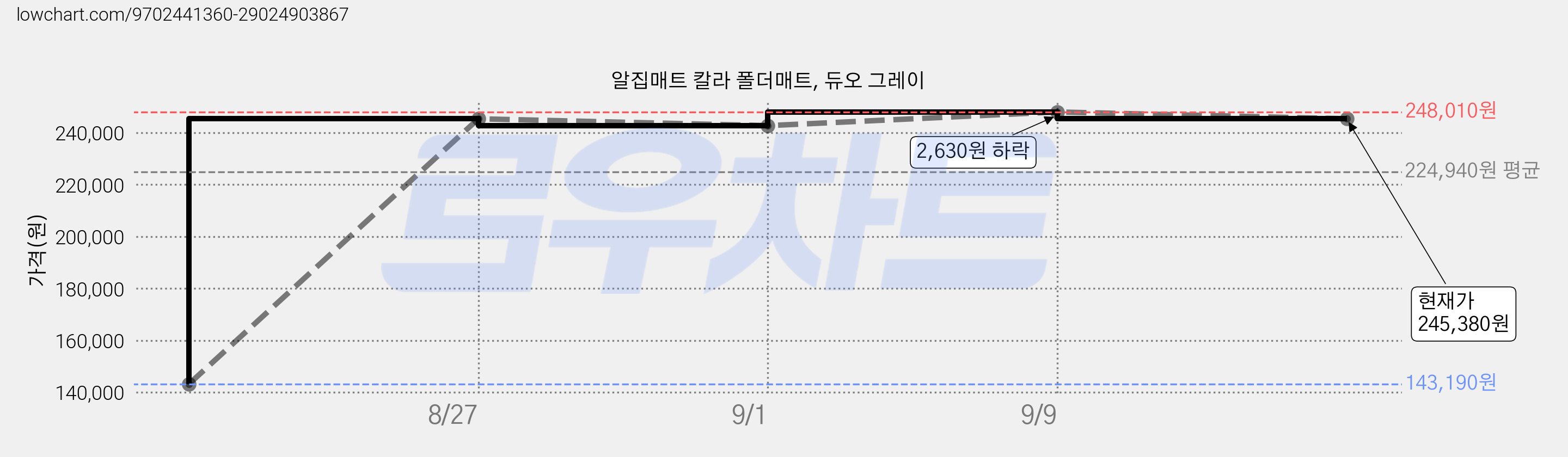 알집매트 칼라 폴더매트, 듀오 그레이 가격 변동 차트, 현재가 245,380원, 관측 최저가 143,190원