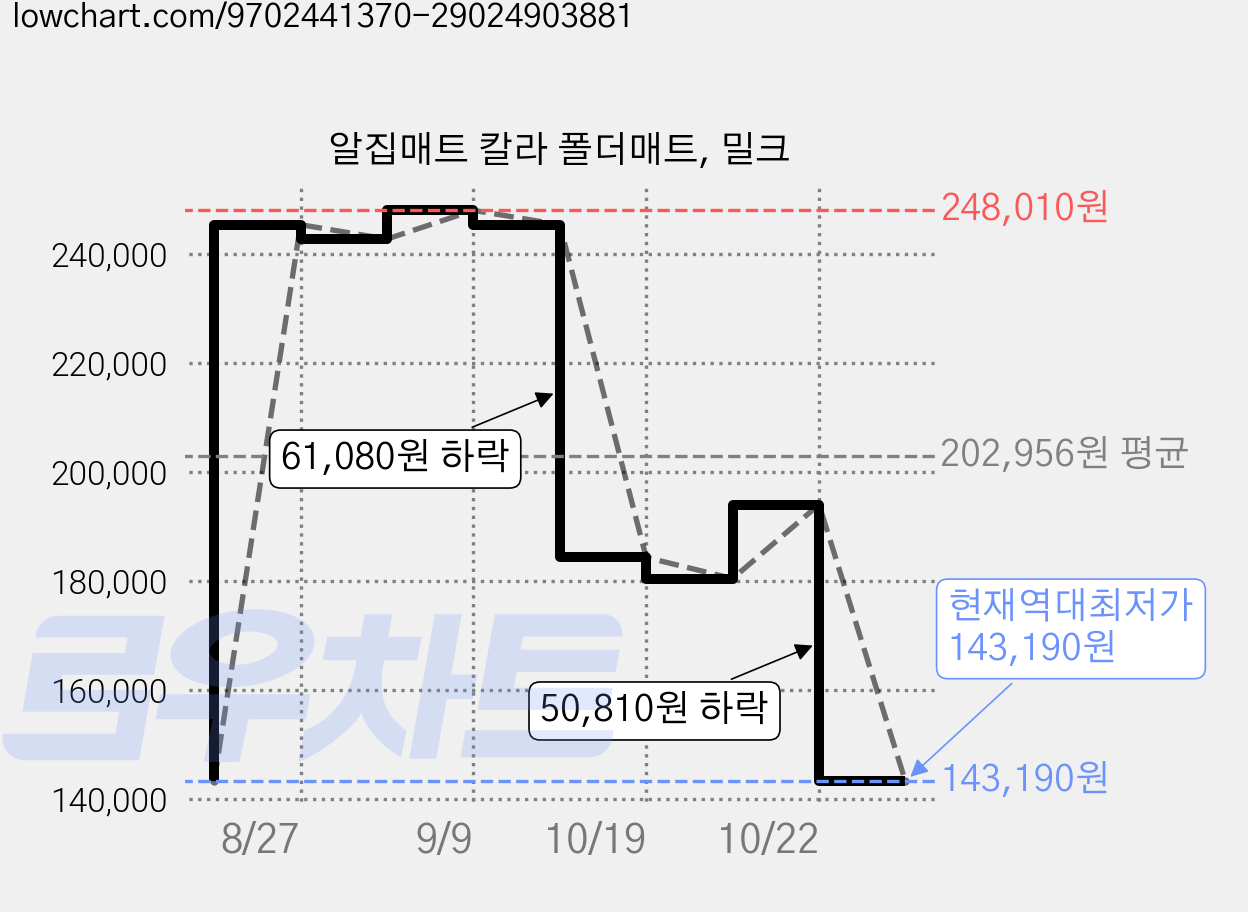 알집매트 칼라 폴더매트, 밀크 가격 변동 차트, 현재가 143,190원, 역대최저가